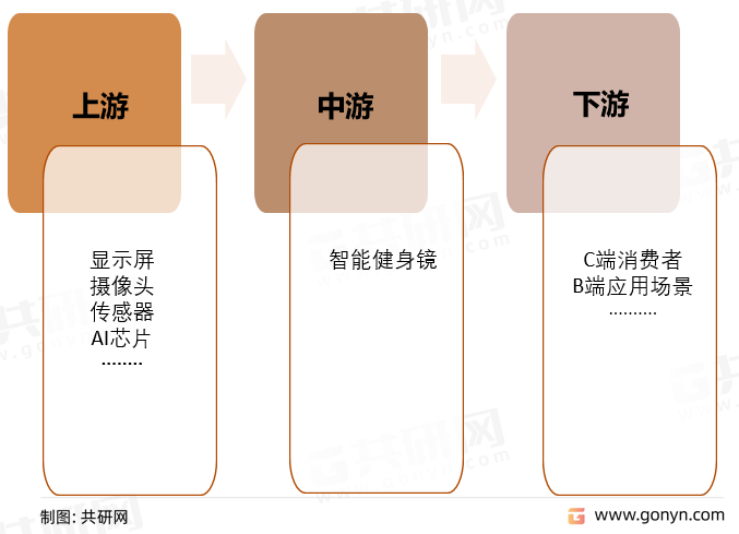 智能健身镜产业链
