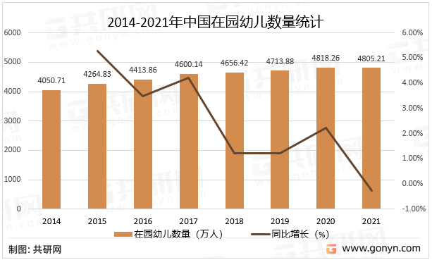 2014-2021年中国在园幼儿数量统计