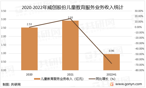2020-2022年威创股份儿童教育服务业务收入统计