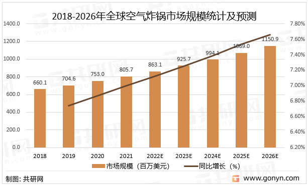 2018-2026年全球空气炸锅市场规模统计及预测