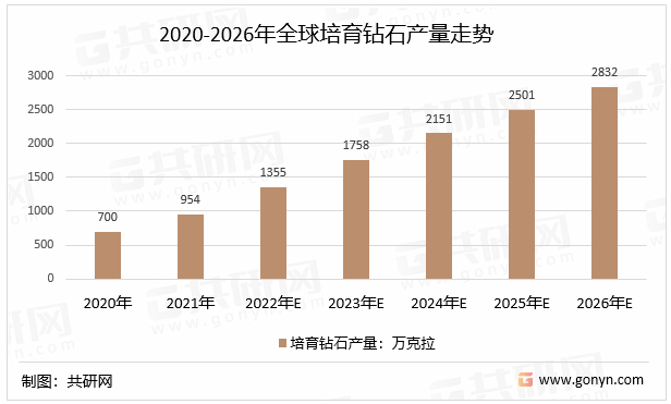2020-2026年全球培育钻石产量走势