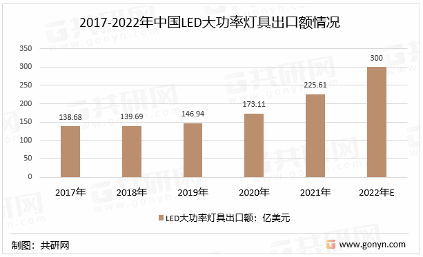 2017-2022年中国LED大功率灯具出口额情况