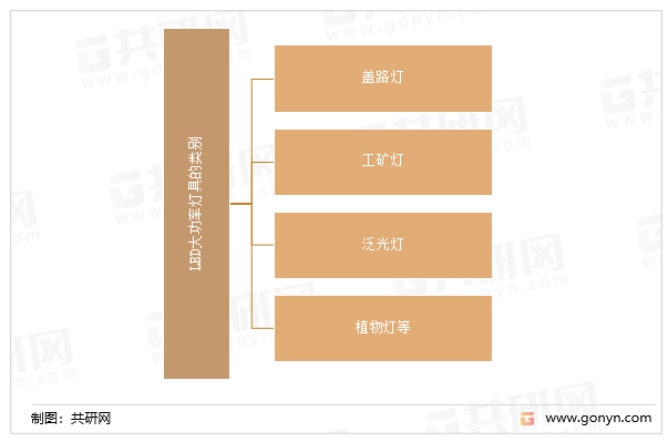 LED大功率灯具的类别