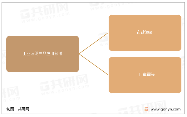 工业照明产品应用领域