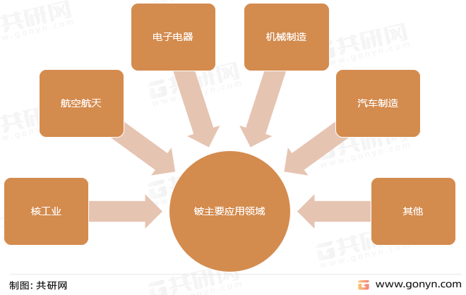 铍主要应用领域