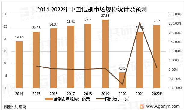 2014-2022年中国话剧市场规模统计及预测