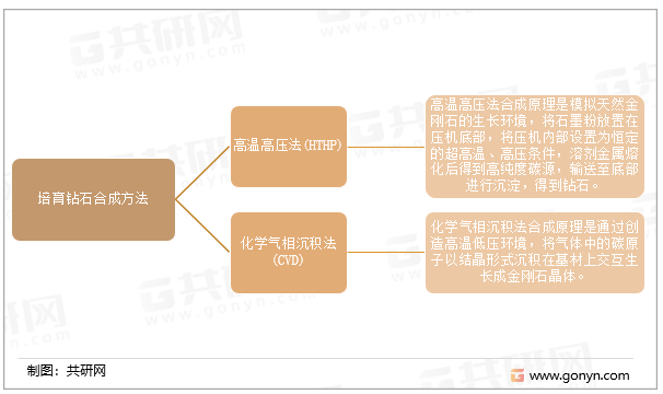 培育钻石合成方法