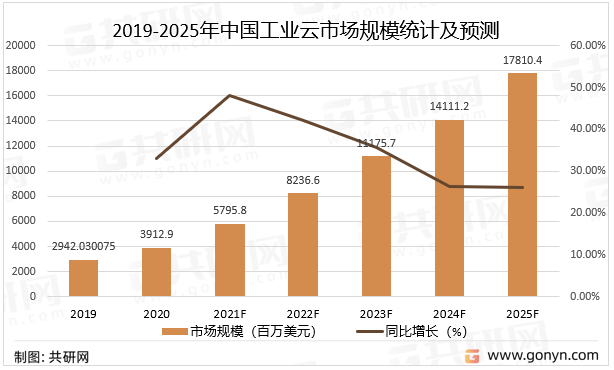 2019-2025年中国工业云市场规模统计及预测