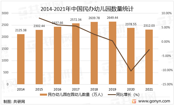 2014-2021年中国民办幼儿园在园幼儿数量统计