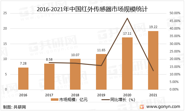 2016-2021年中国红外传感器市场规模统计