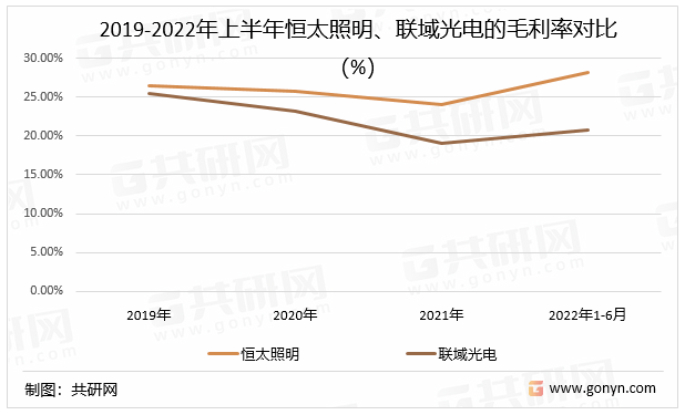 2019-2022年上半年恒太照明、联域光电的毛利率对比（%）