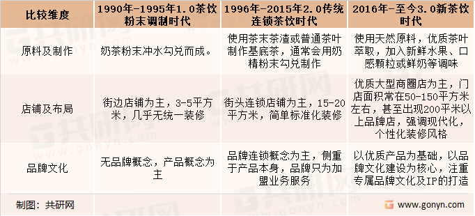 新茶饮行业发展历程