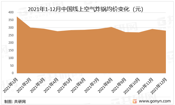 2021年1-12月中国线上空气炸锅均价变化（元）