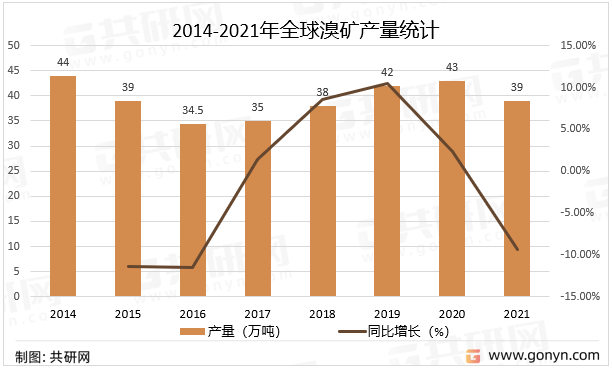 2014-2021年全球溴矿产量统计