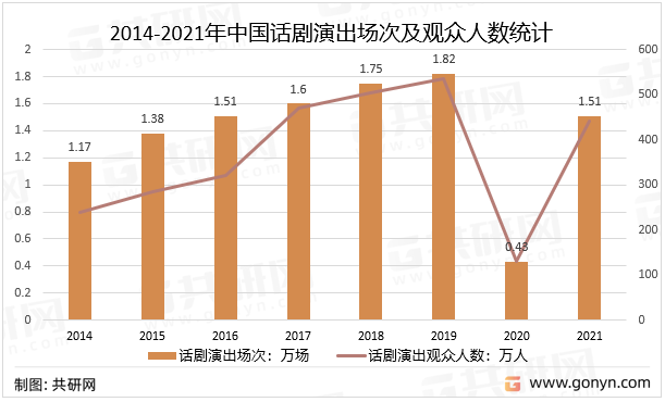 2014-2021年中国话剧演出场次及观众人数统计