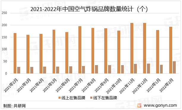 2021-2022年中国空气炸锅品牌数量统计