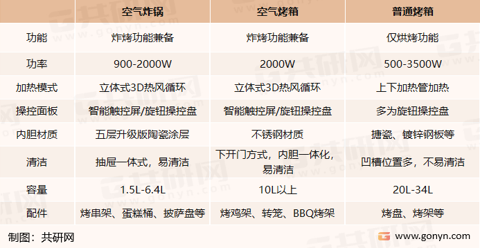 空气炸锅、空气烤箱和普通烤箱对比
