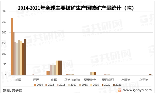 2014-2021年全球主要铍矿生产国铍矿产量统计（吨）