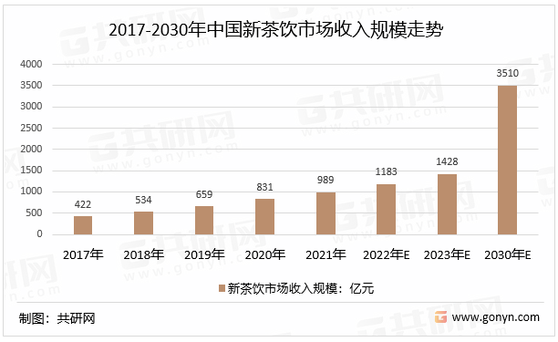 2017-2030年中国新茶饮市场收入规模走势