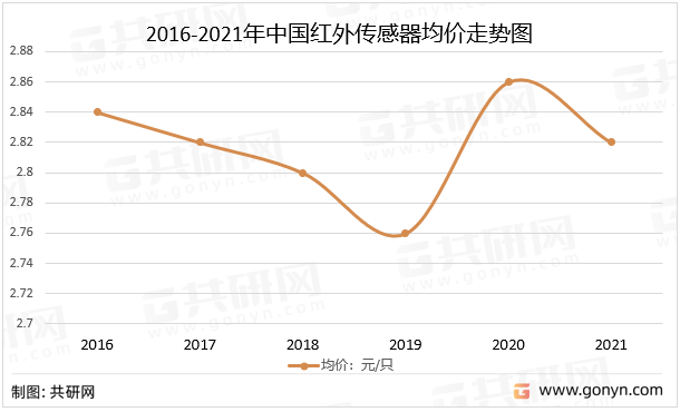 2016-2021年中国红外传感器均价走势图