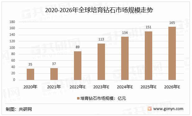 2020-2026年全球培育钻石市场规模走势