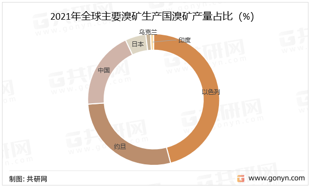 2021年全球主要溴矿生产国溴矿产量占比（%）