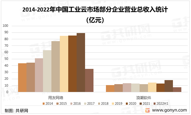 2014-2022年中国工业云市场部分企业营业总收入统计（亿元）