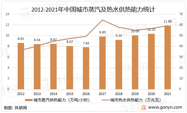 2012-2021年中国城市蒸汽及热水供热能力统计