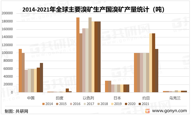 2014-2021年全球主要溴矿生产国溴矿产量统计（吨）
