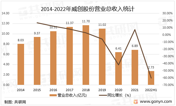 2014-2022年威创股份营业总收入统计