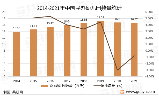2014-2021年中国民办幼儿园数量统计