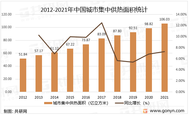 2012-2021年中国城市集中供热面积统计