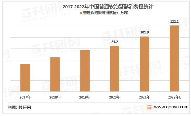 2017-2022年中国普通软泡聚醚消费量统计