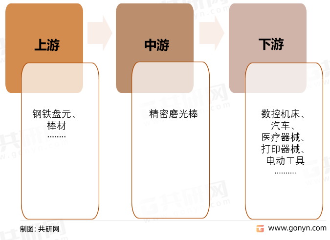 精密磨光棒产业链