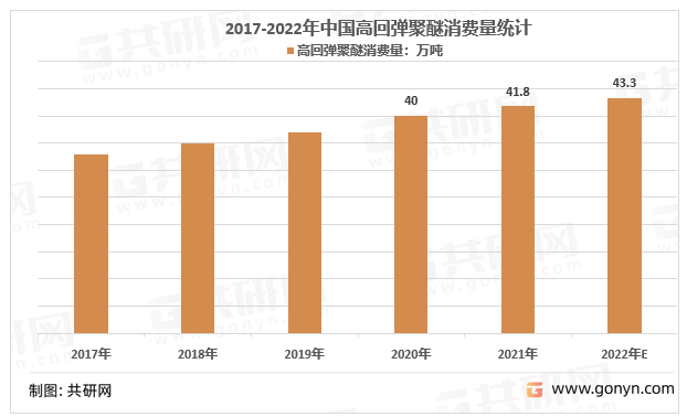 2017-2022年中国高回弹聚醚消费量统计