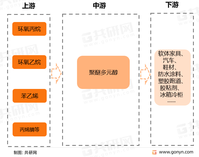 聚醚多元醇产业链