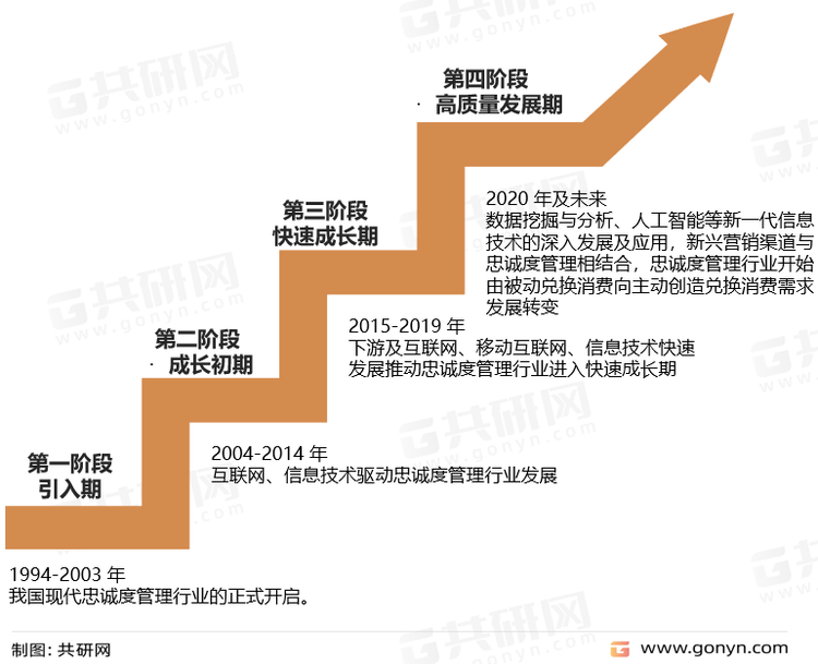 我国忠诚度管理行业主要经历了以下几个阶段：