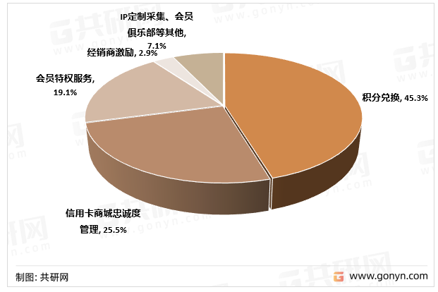 2021年中国忠诚度管理市场结构