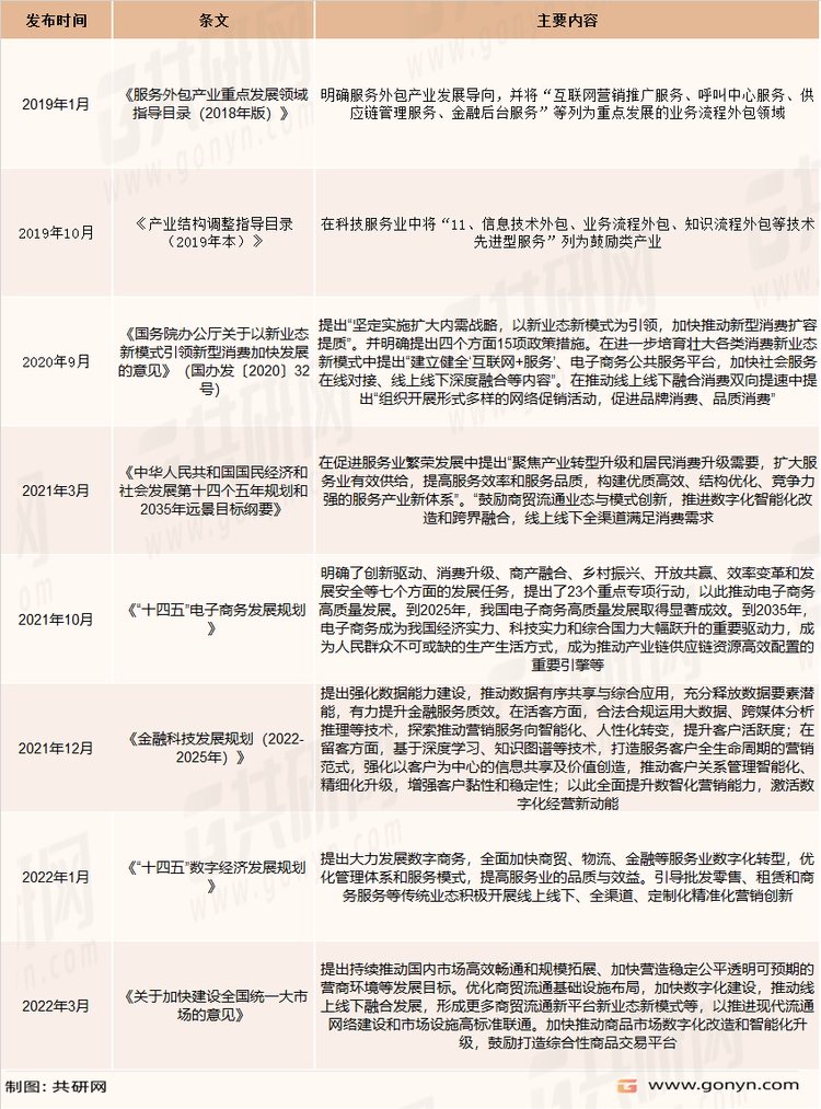 忠诚度管理行业主要政策