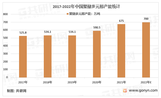 2017-2021年聚醚多元醇产能统计