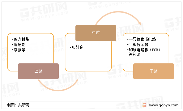 光刻胶产业链