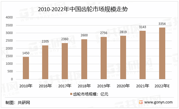2010-2022年中国齿轮市场规模走势