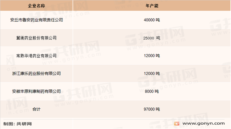 对乙酰氨基酚企业具体产能