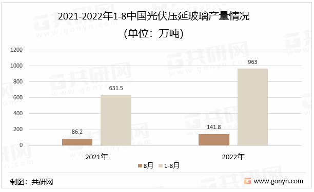 2021-2022年1-8中国光伏压延玻璃产量情况（单位：万吨）