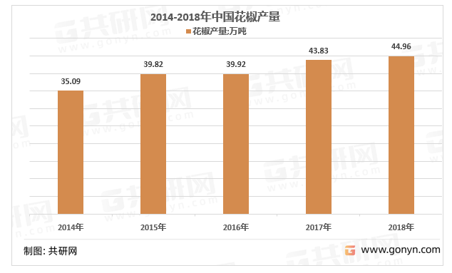 2014-2018年中国花椒产量