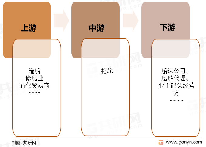 拖轮行业产业链
