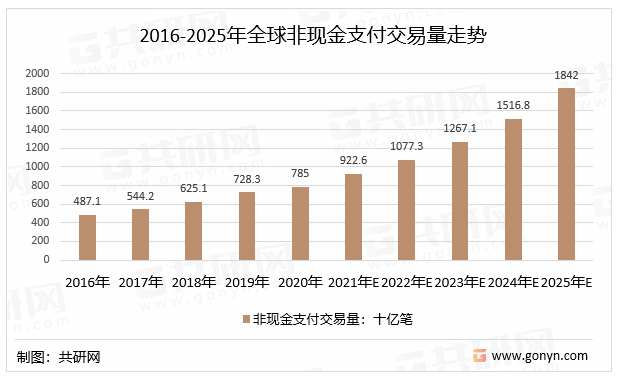 2016-2025年全球非现金支付交易量走势