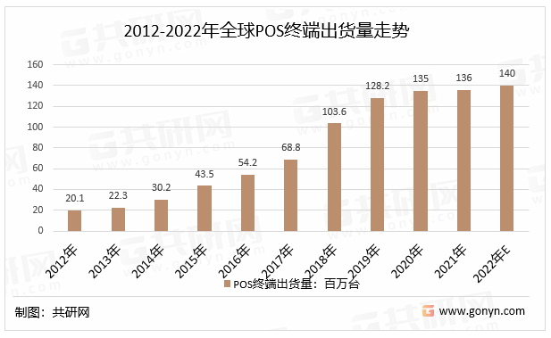 2012-2022年全球POS终端出货量走势