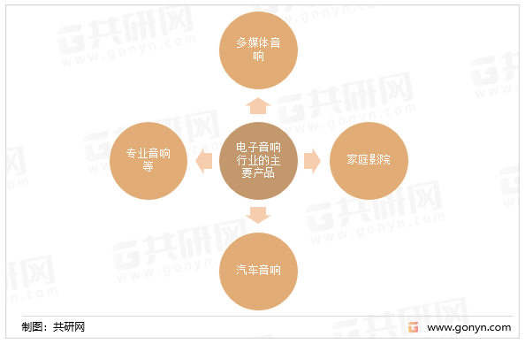 电子音响行业的主要产品