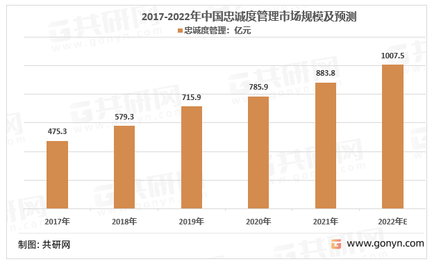 2017-2022年中国忠诚度管理市场规模及预测